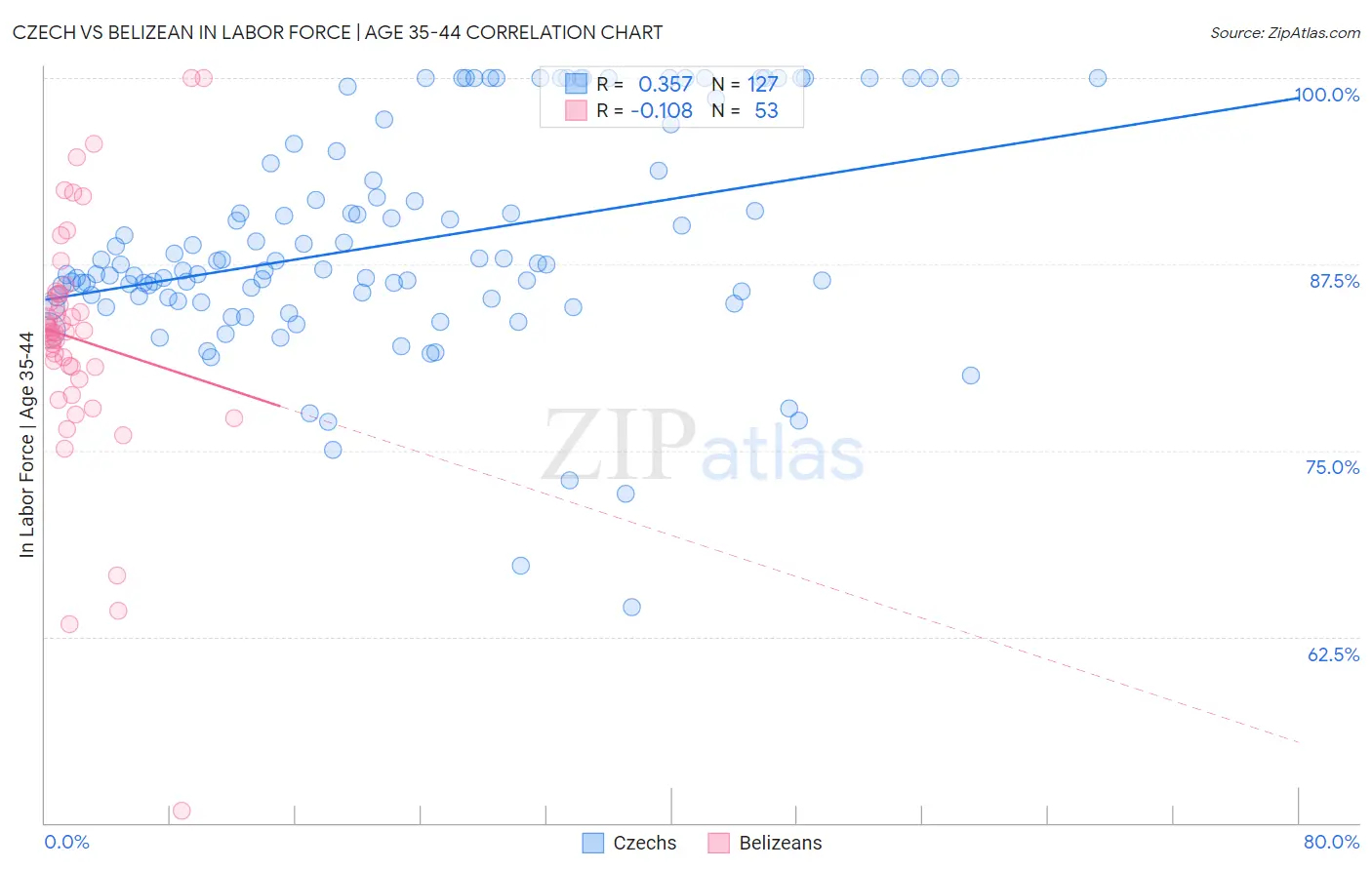 Czech vs Belizean In Labor Force | Age 35-44