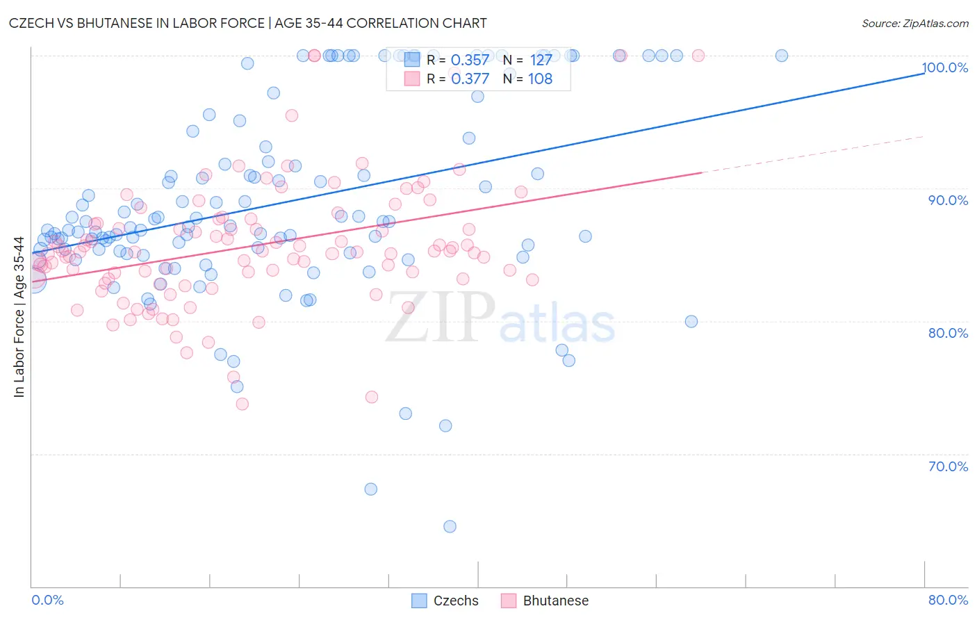 Czech vs Bhutanese In Labor Force | Age 35-44