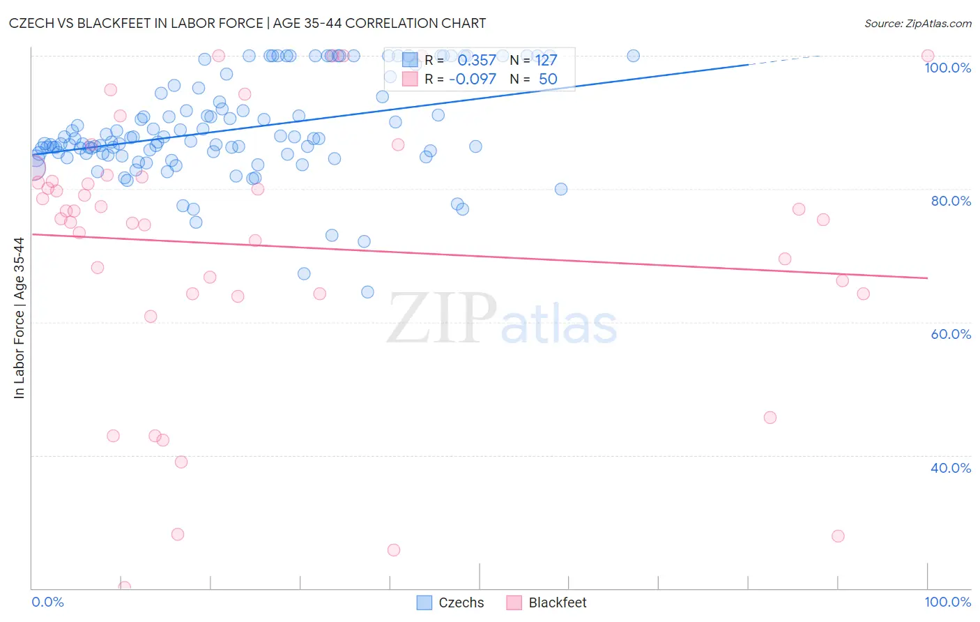 Czech vs Blackfeet In Labor Force | Age 35-44