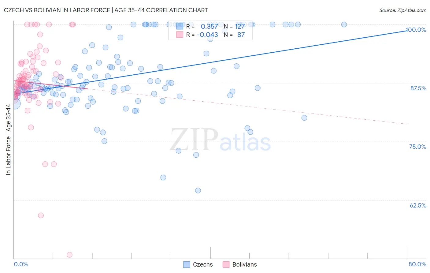 Czech vs Bolivian In Labor Force | Age 35-44