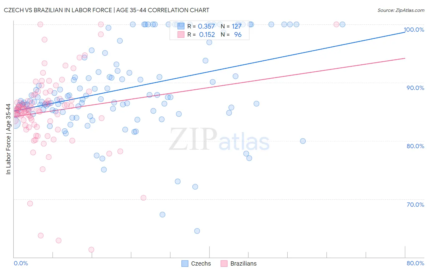 Czech vs Brazilian In Labor Force | Age 35-44