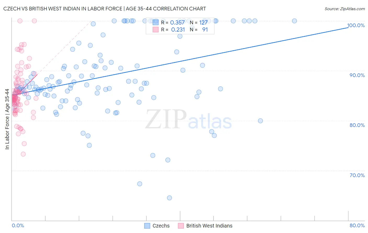 Czech vs British West Indian In Labor Force | Age 35-44