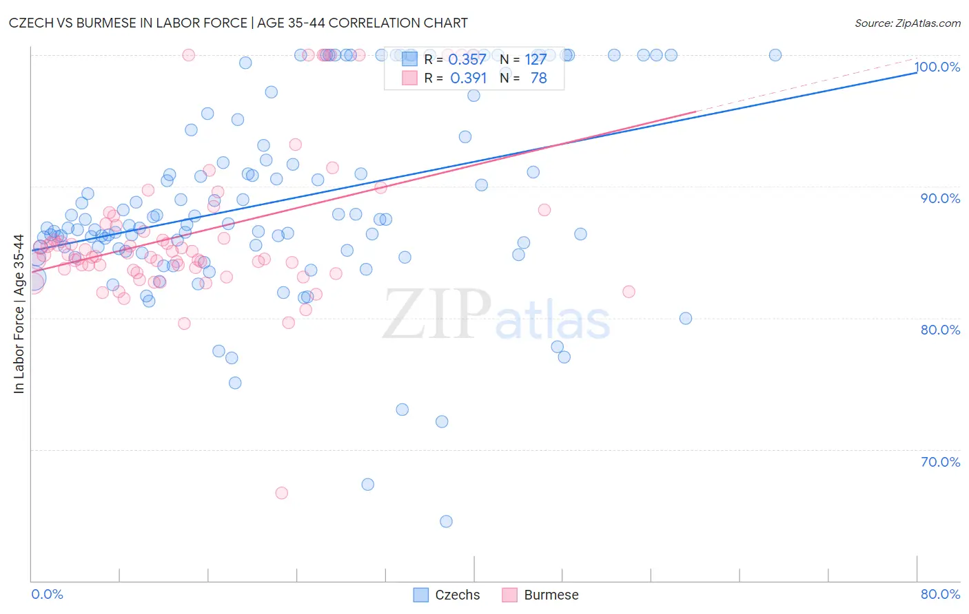 Czech vs Burmese In Labor Force | Age 35-44