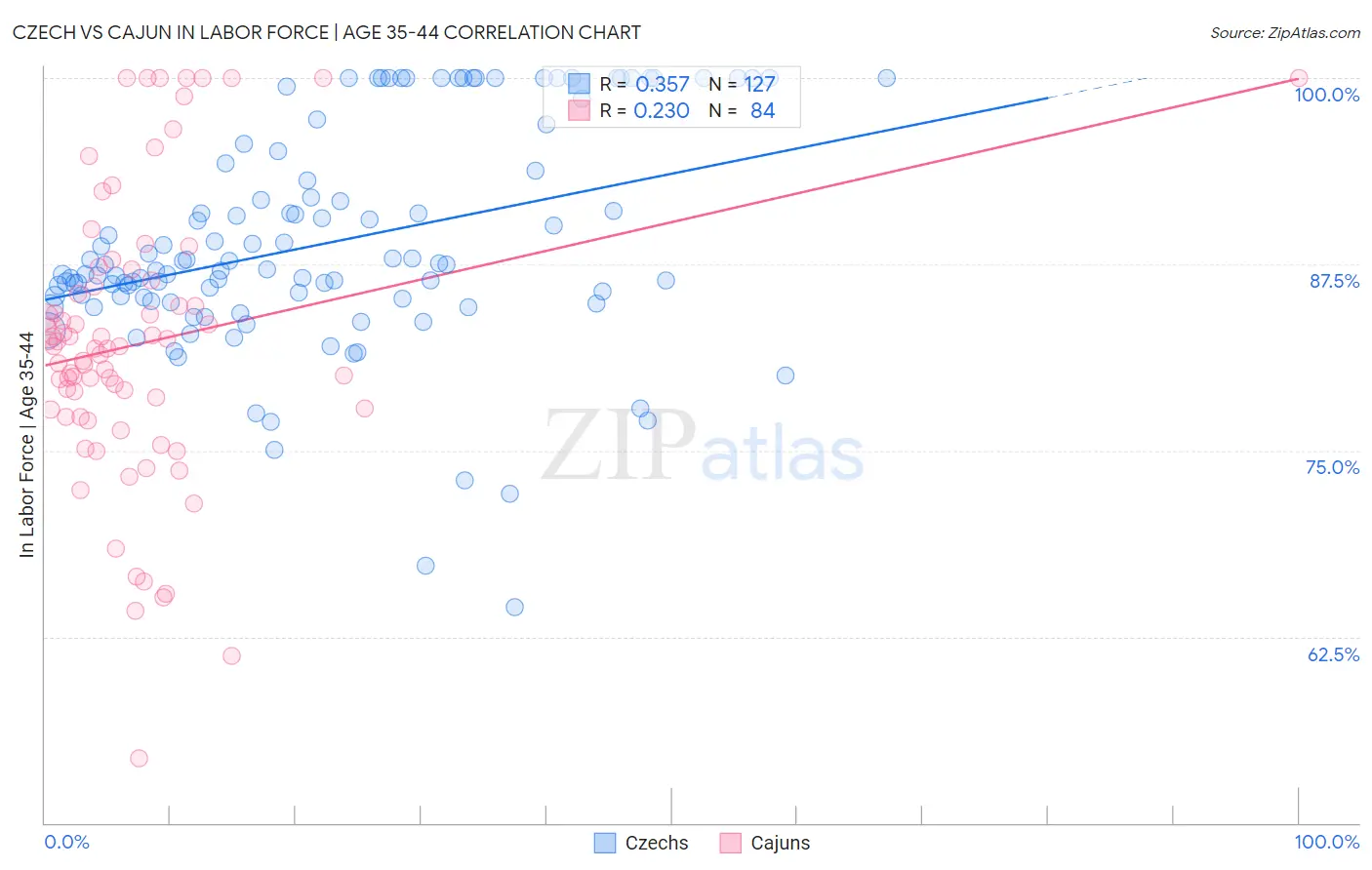 Czech vs Cajun In Labor Force | Age 35-44