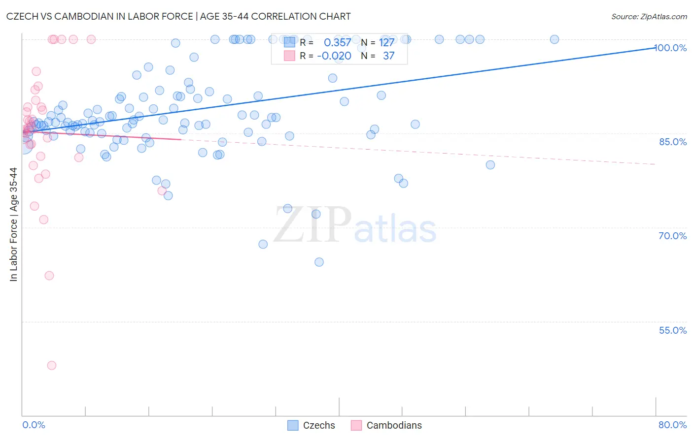 Czech vs Cambodian In Labor Force | Age 35-44