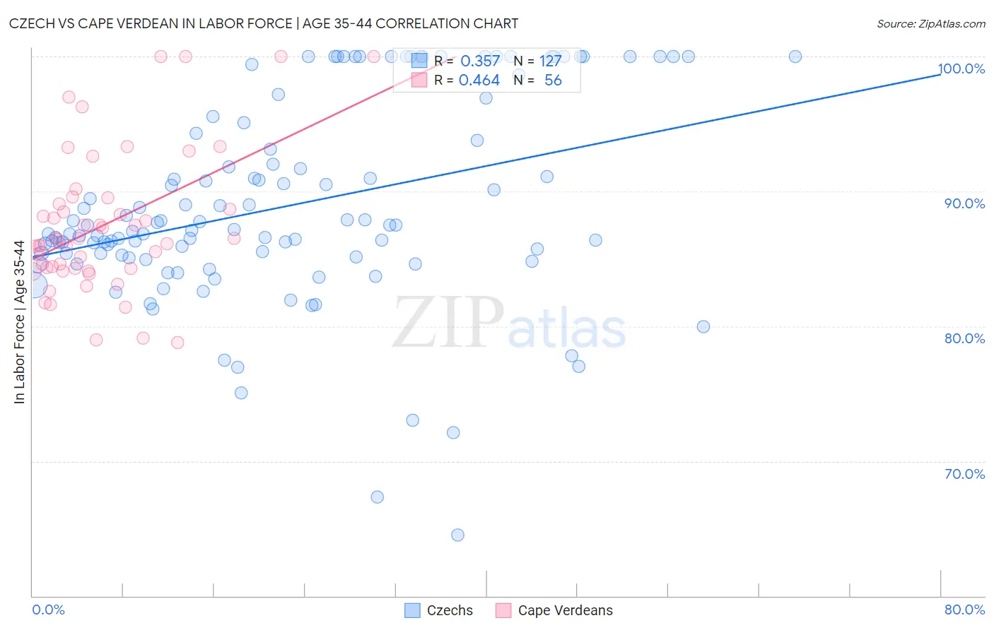 Czech vs Cape Verdean In Labor Force | Age 35-44