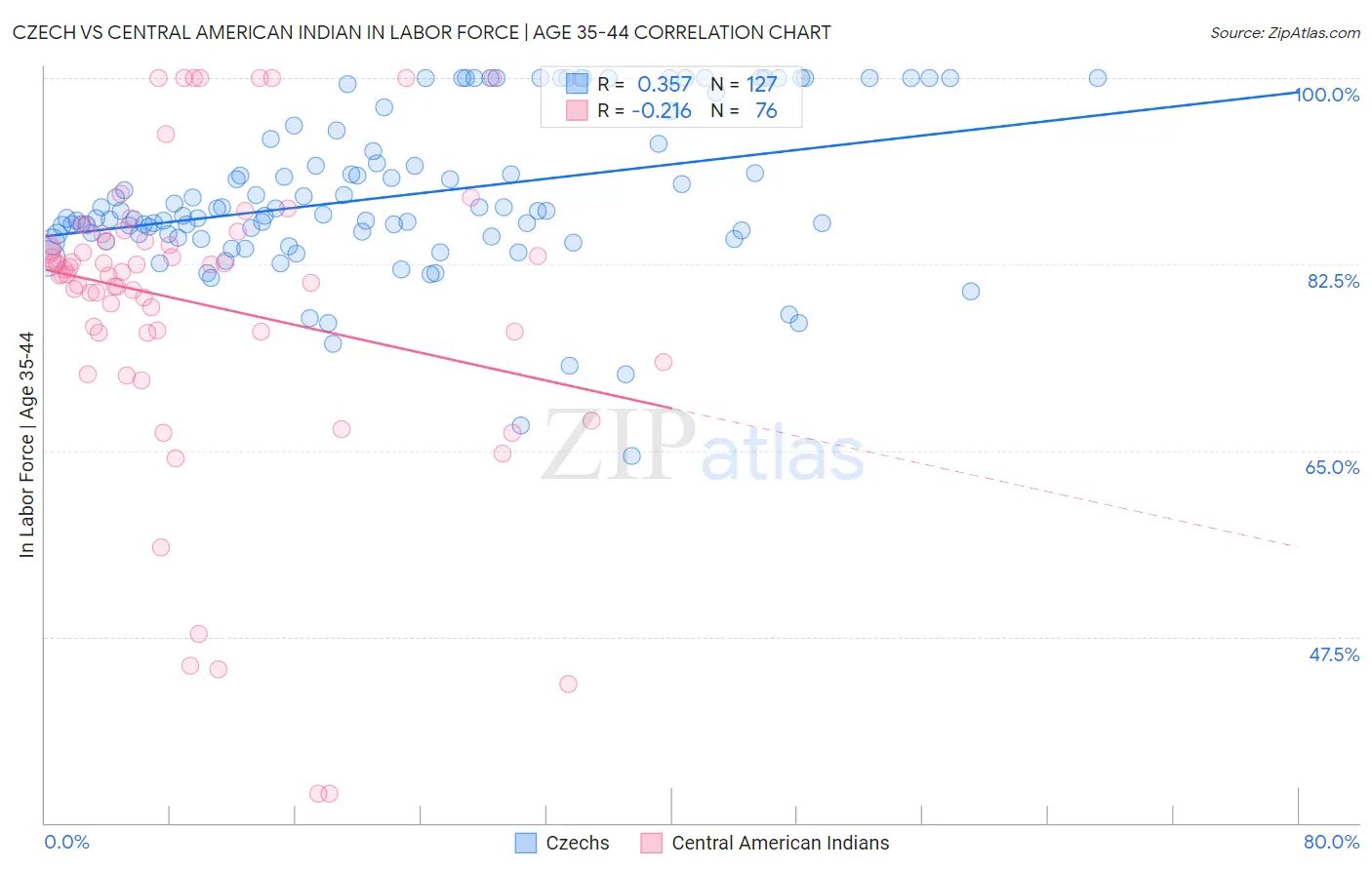 Czech vs Central American Indian In Labor Force | Age 35-44