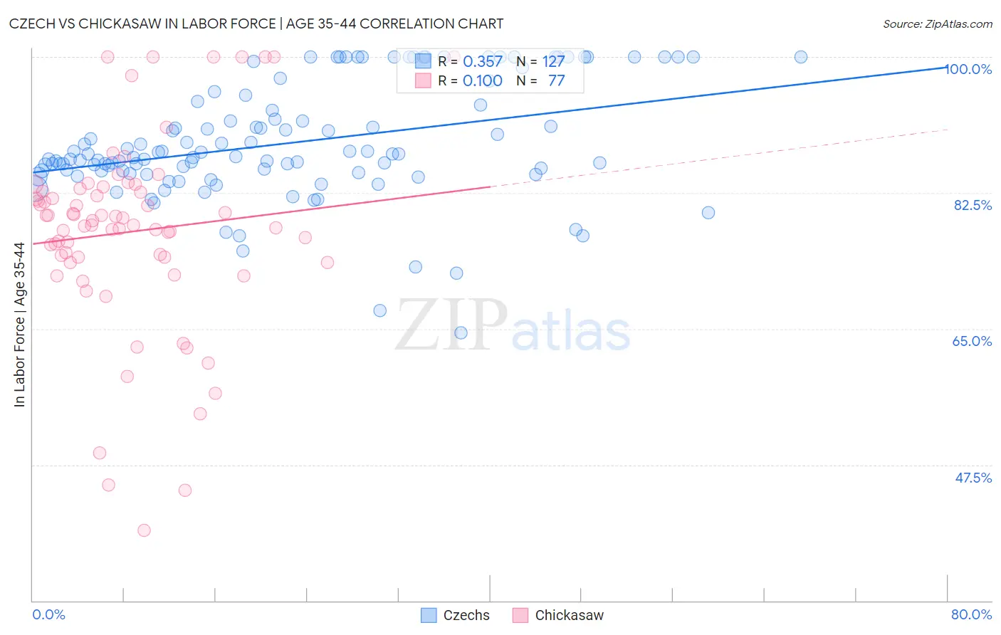 Czech vs Chickasaw In Labor Force | Age 35-44