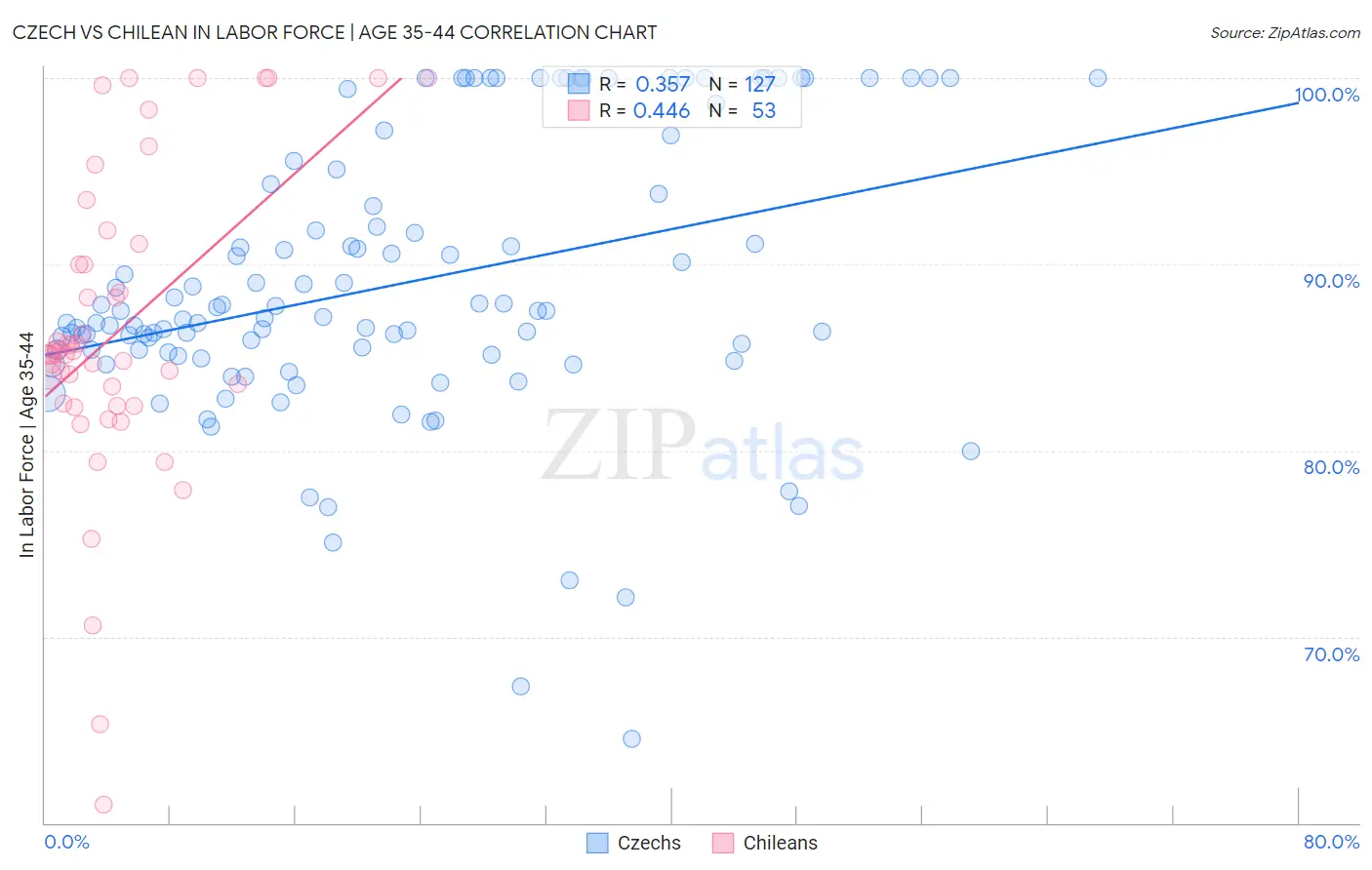 Czech vs Chilean In Labor Force | Age 35-44