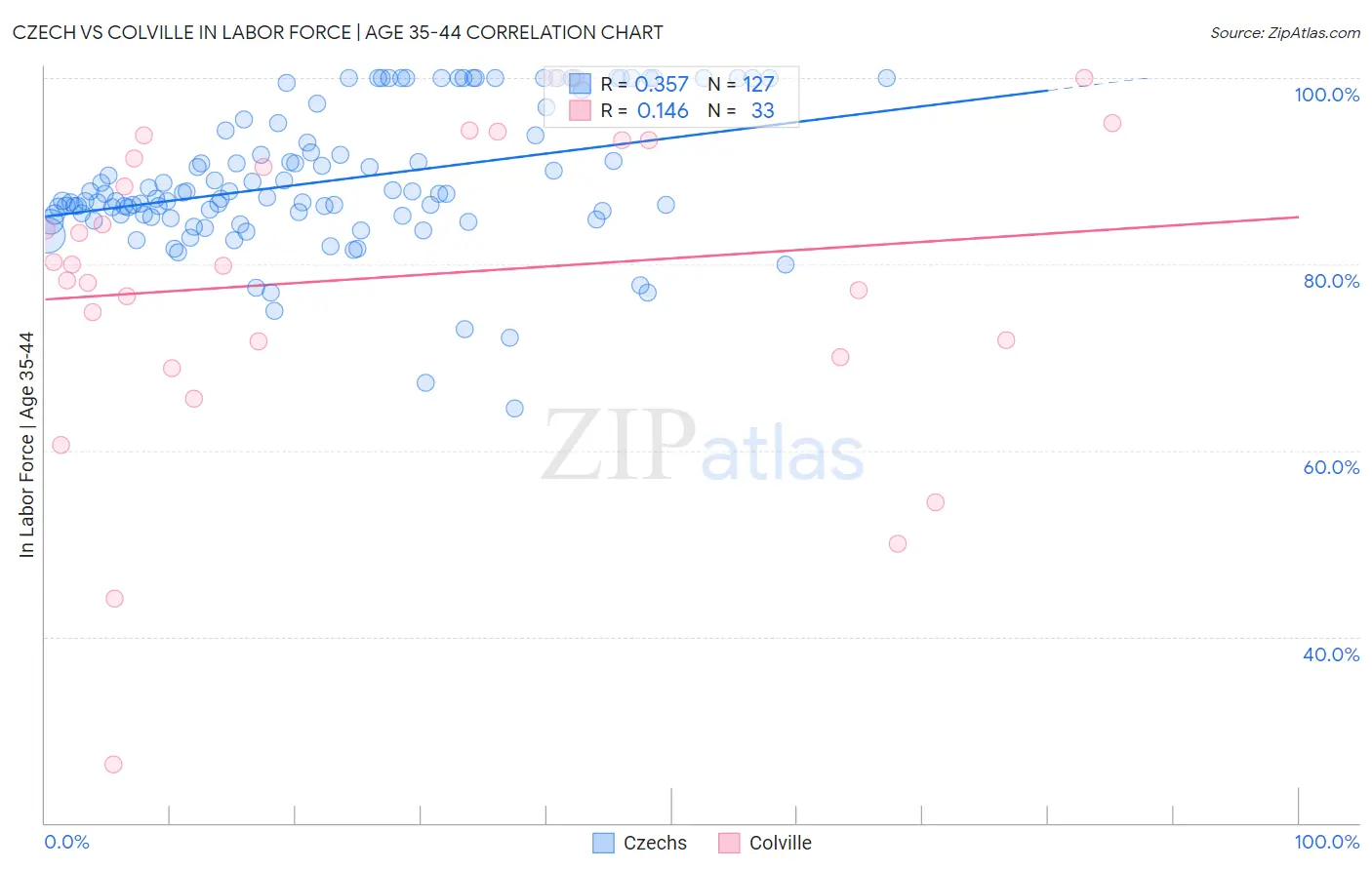 Czech vs Colville In Labor Force | Age 35-44