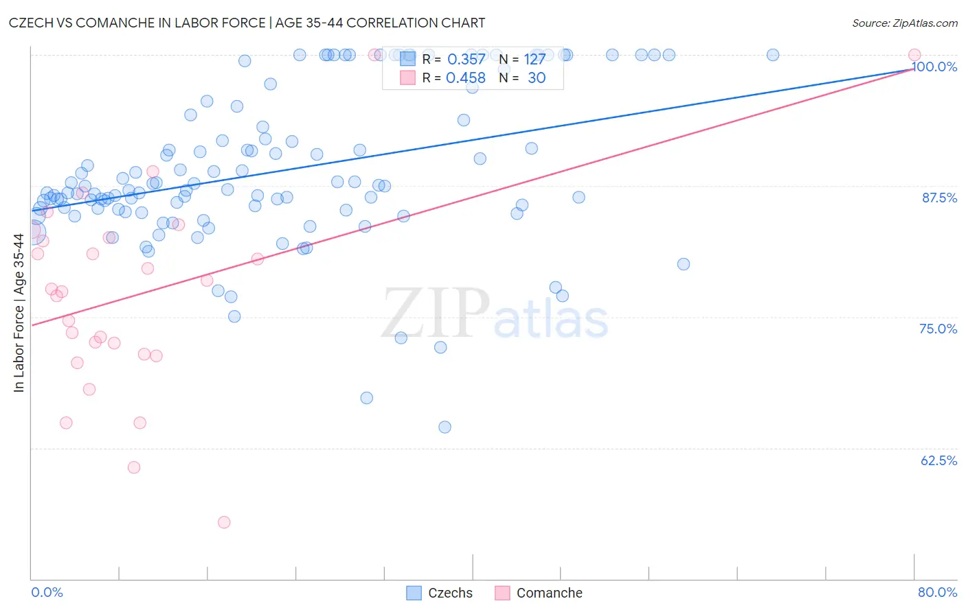 Czech vs Comanche In Labor Force | Age 35-44