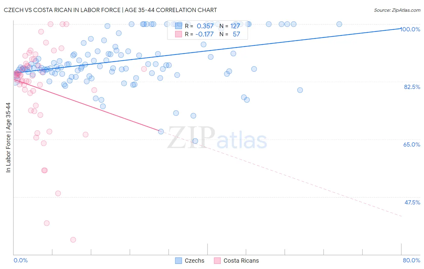 Czech vs Costa Rican In Labor Force | Age 35-44