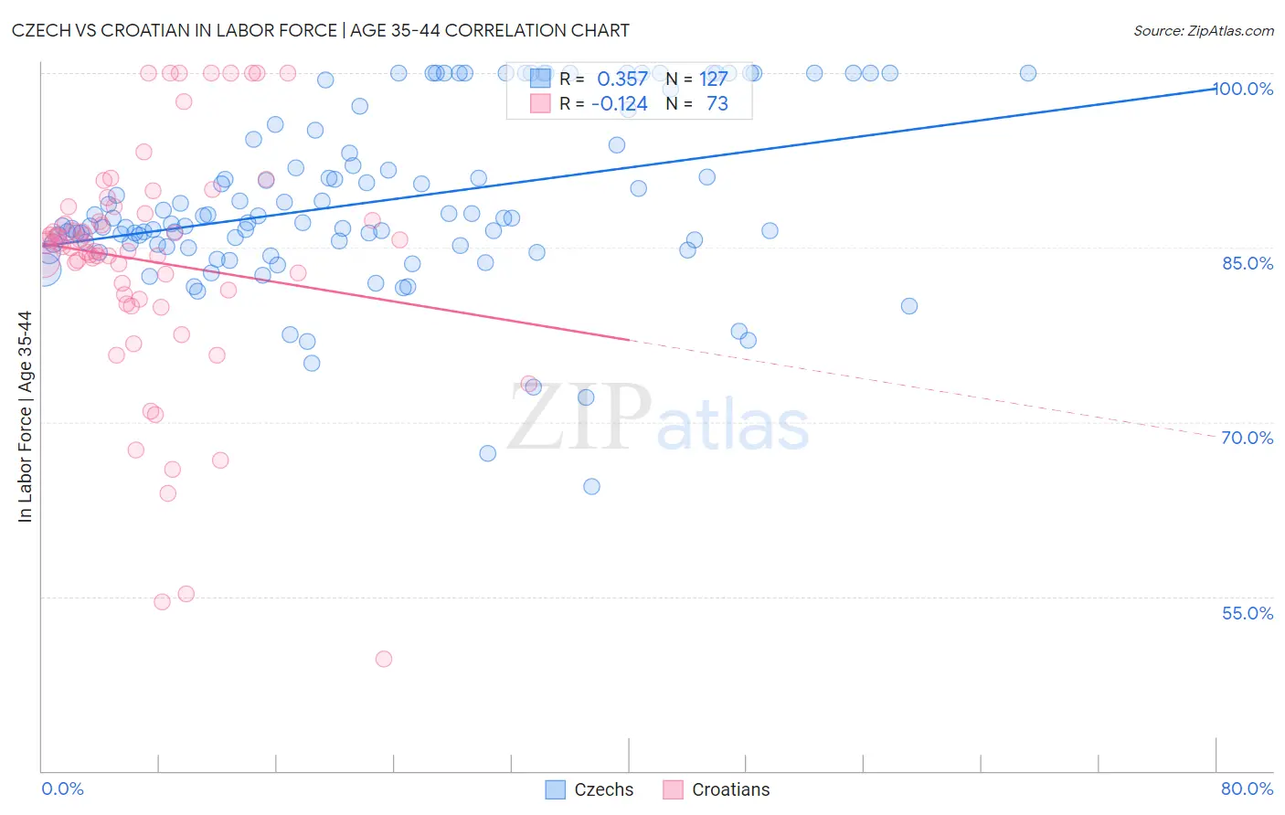 Czech vs Croatian In Labor Force | Age 35-44