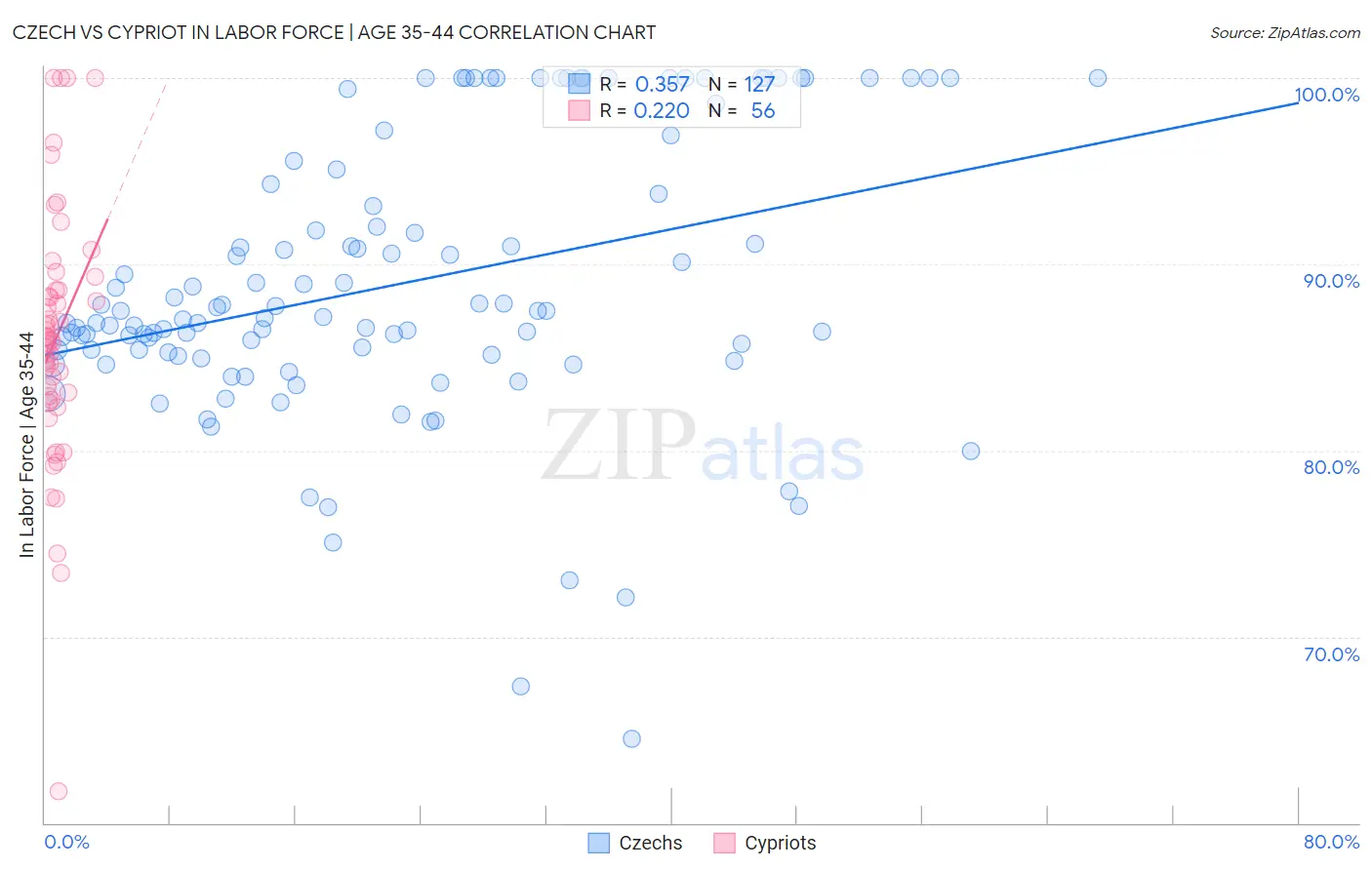Czech vs Cypriot In Labor Force | Age 35-44