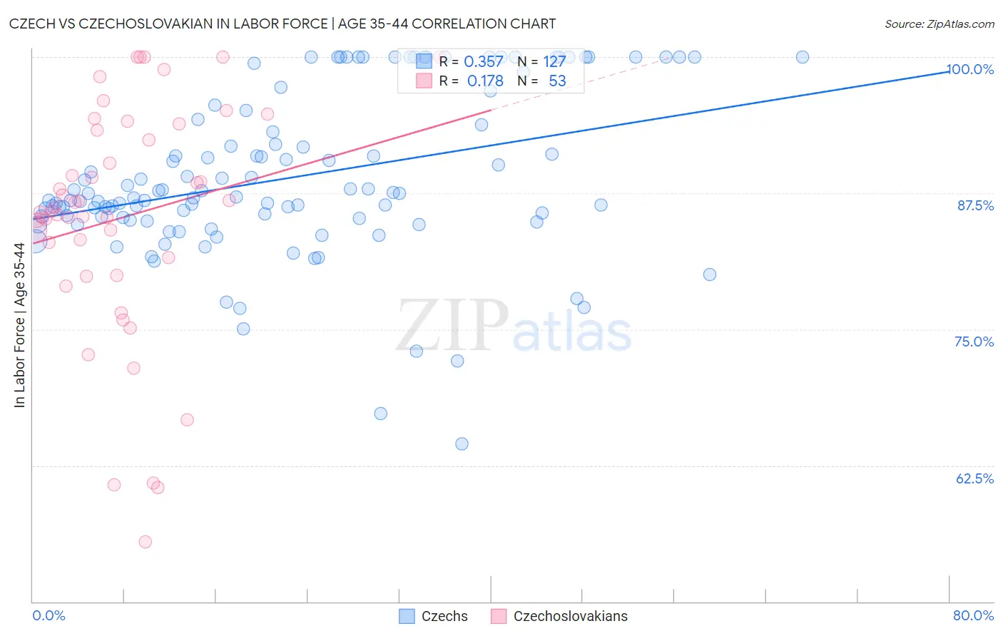 Czech vs Czechoslovakian In Labor Force | Age 35-44