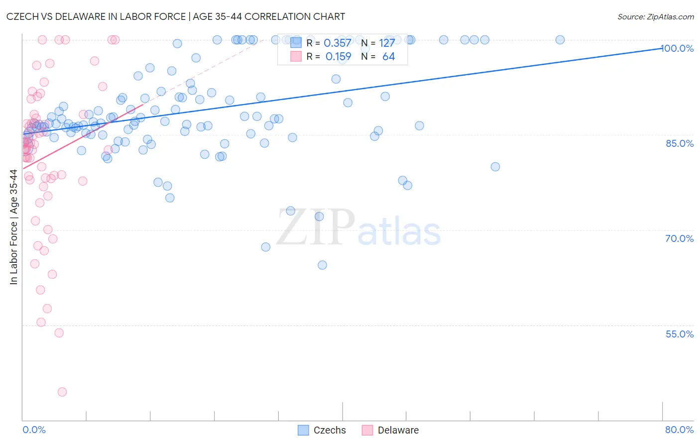 Czech vs Delaware In Labor Force | Age 35-44