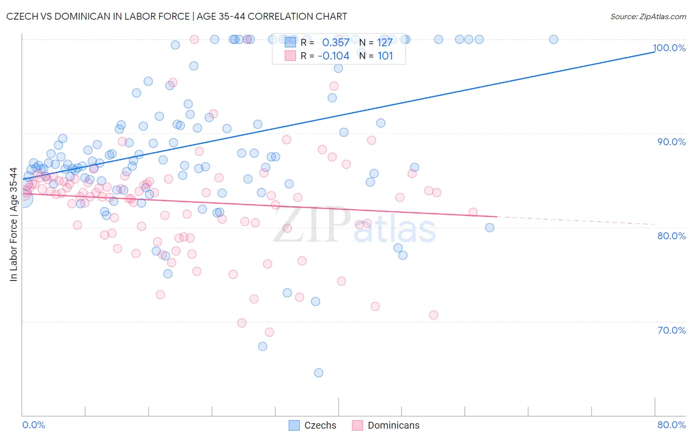 Czech vs Dominican In Labor Force | Age 35-44