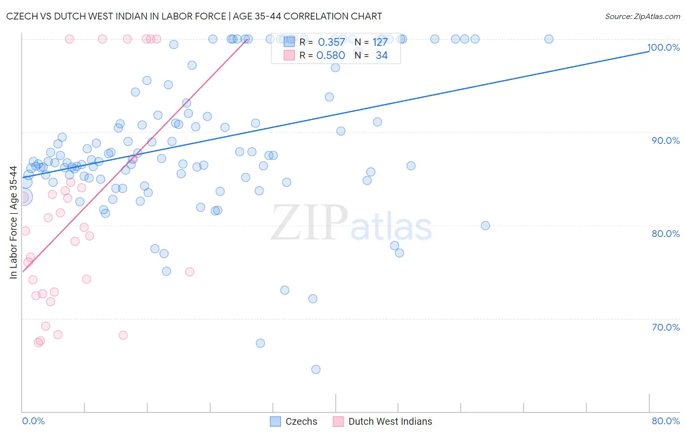 Czech vs Dutch West Indian In Labor Force | Age 35-44