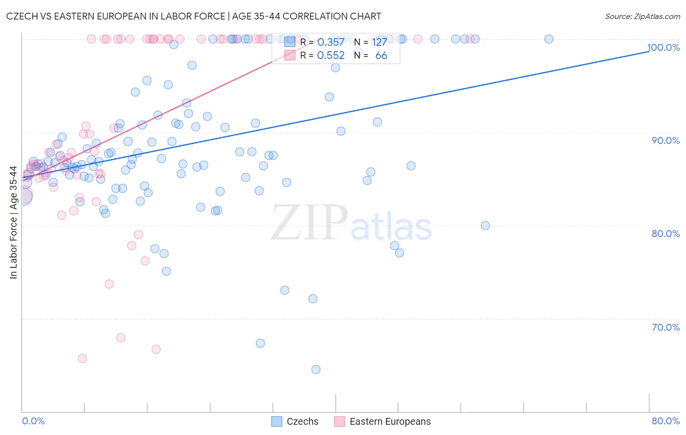Czech vs Eastern European In Labor Force | Age 35-44