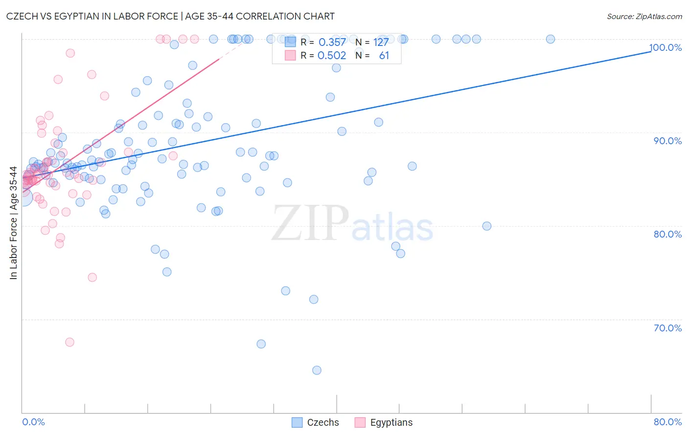 Czech vs Egyptian In Labor Force | Age 35-44