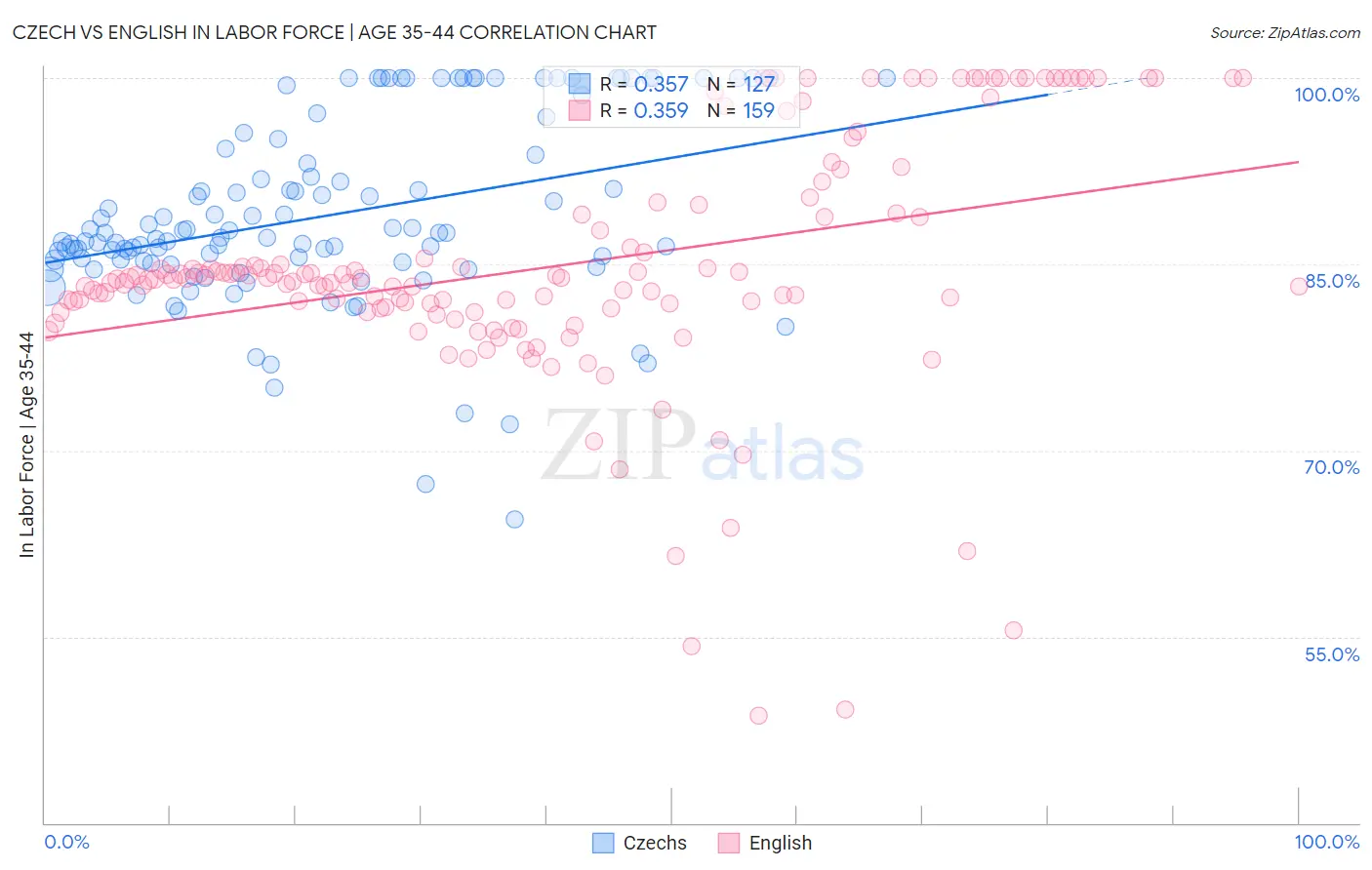 Czech vs English In Labor Force | Age 35-44