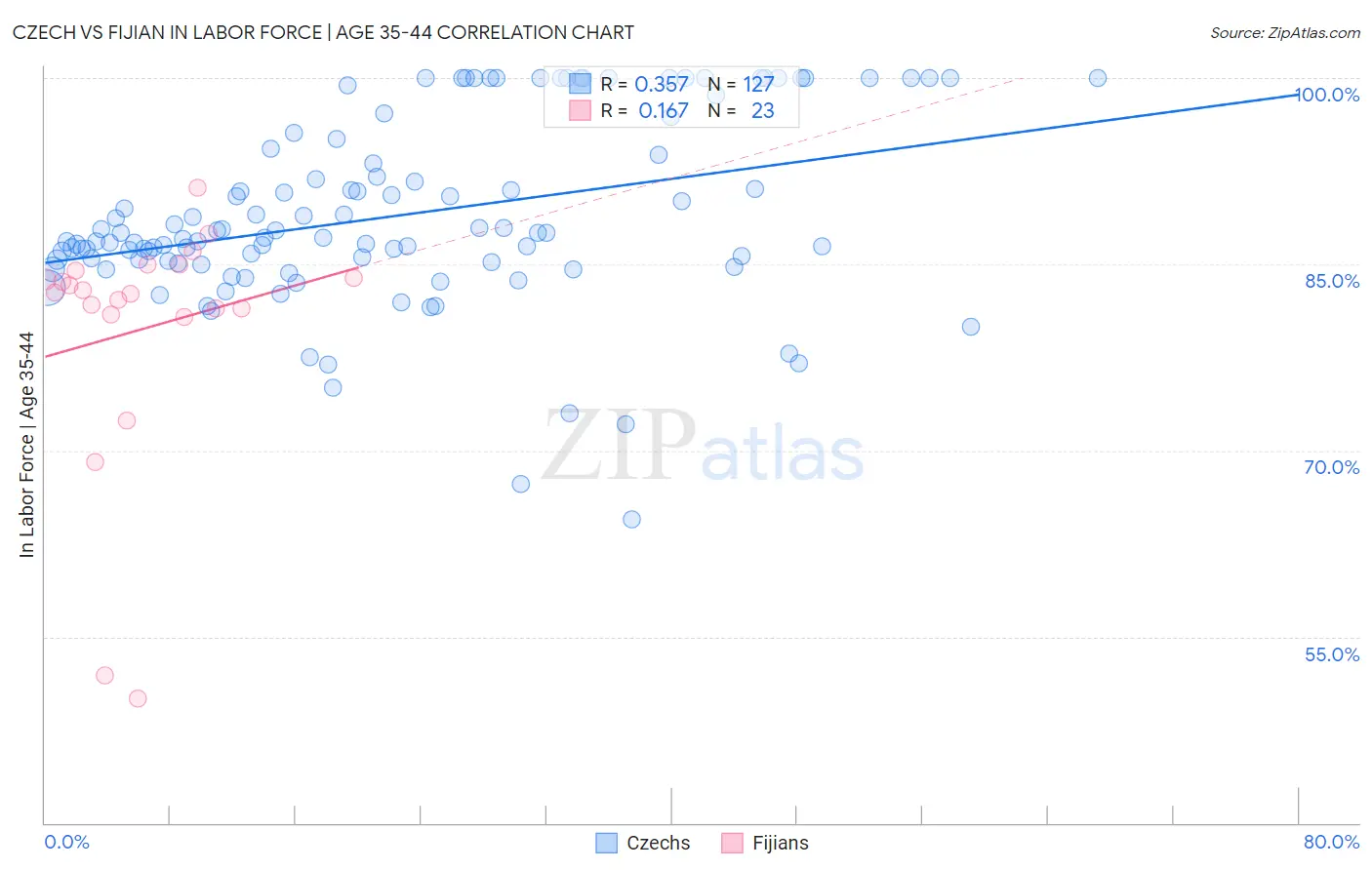 Czech vs Fijian In Labor Force | Age 35-44