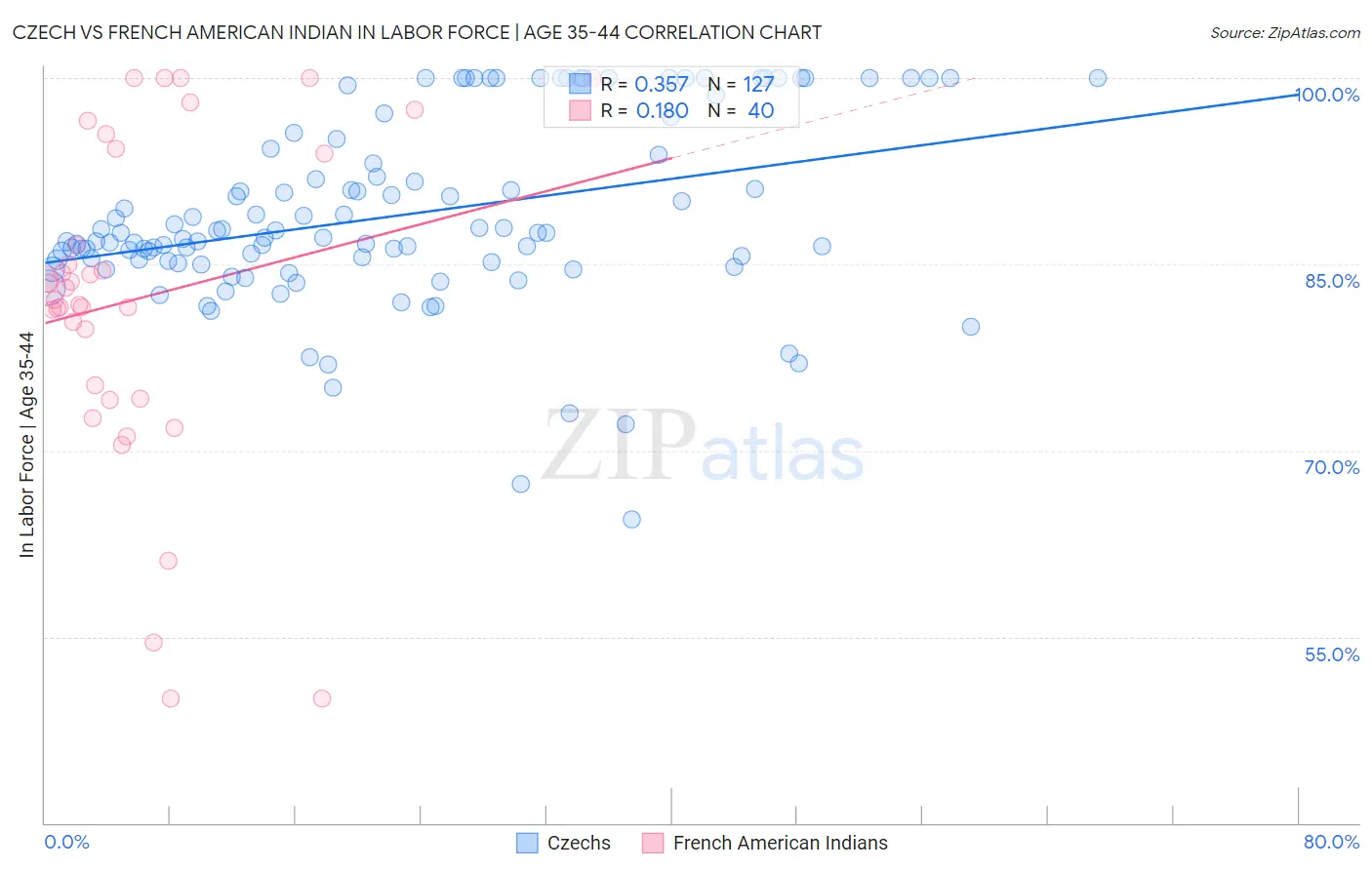 Czech vs French American Indian In Labor Force | Age 35-44