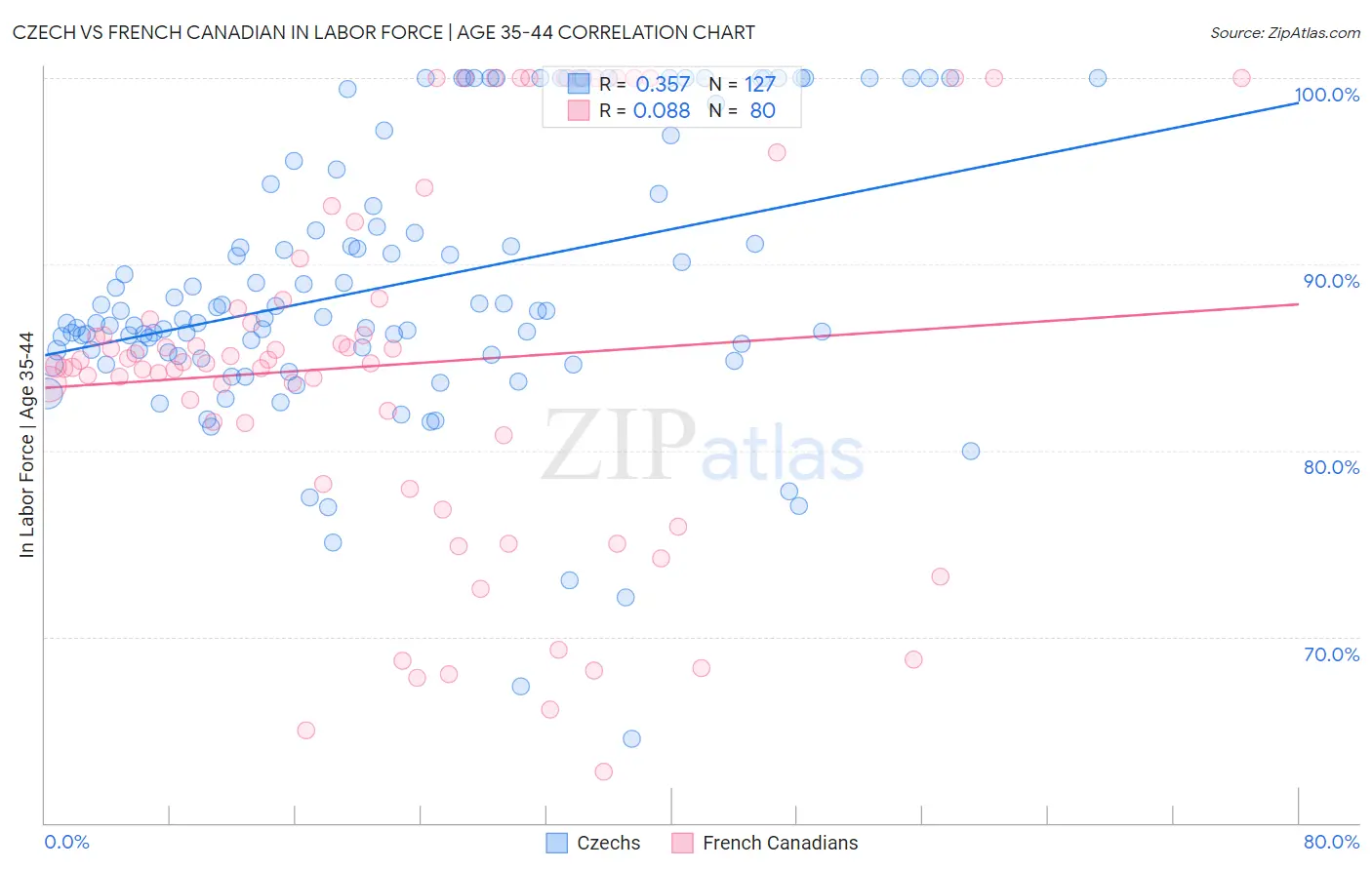 Czech vs French Canadian In Labor Force | Age 35-44