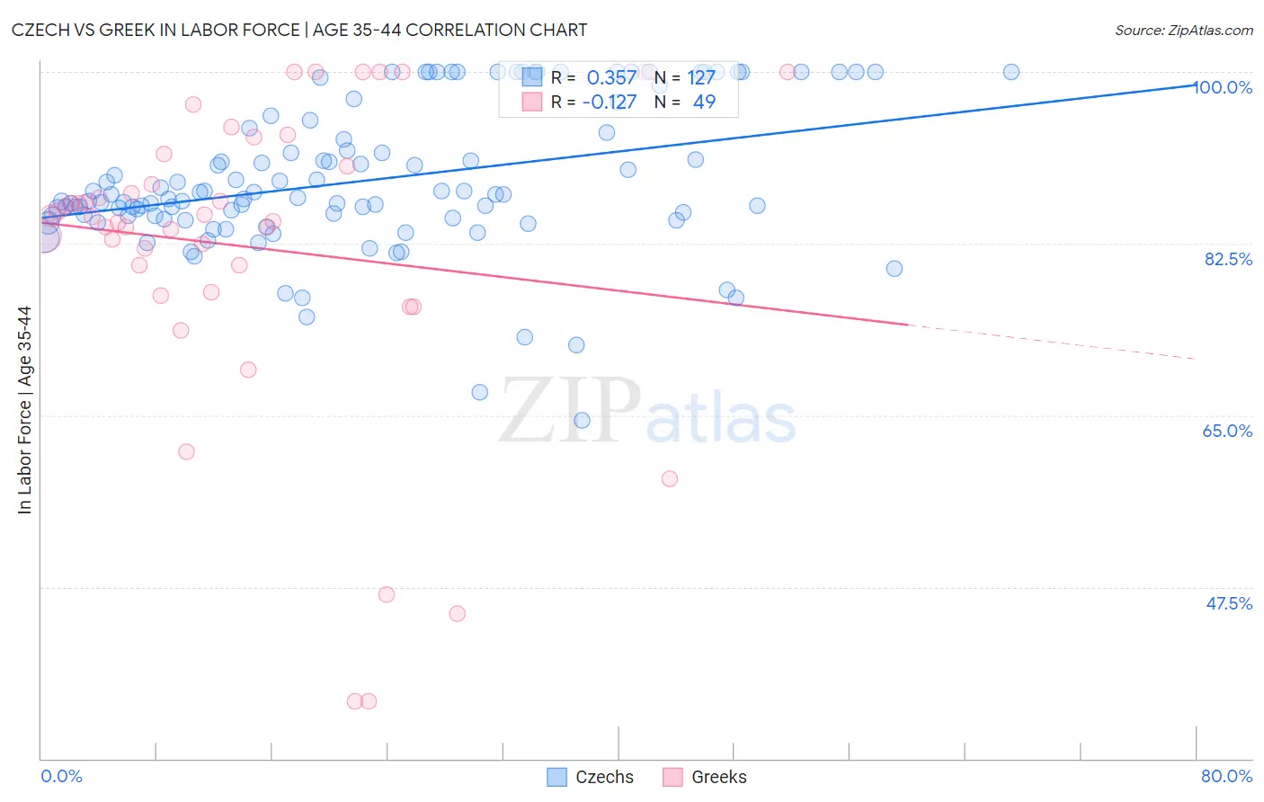Czech vs Greek In Labor Force | Age 35-44