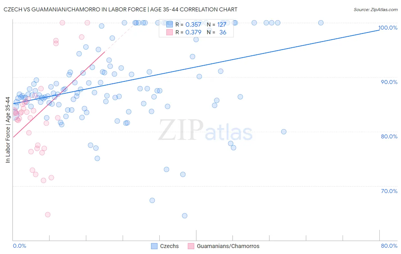 Czech vs Guamanian/Chamorro In Labor Force | Age 35-44