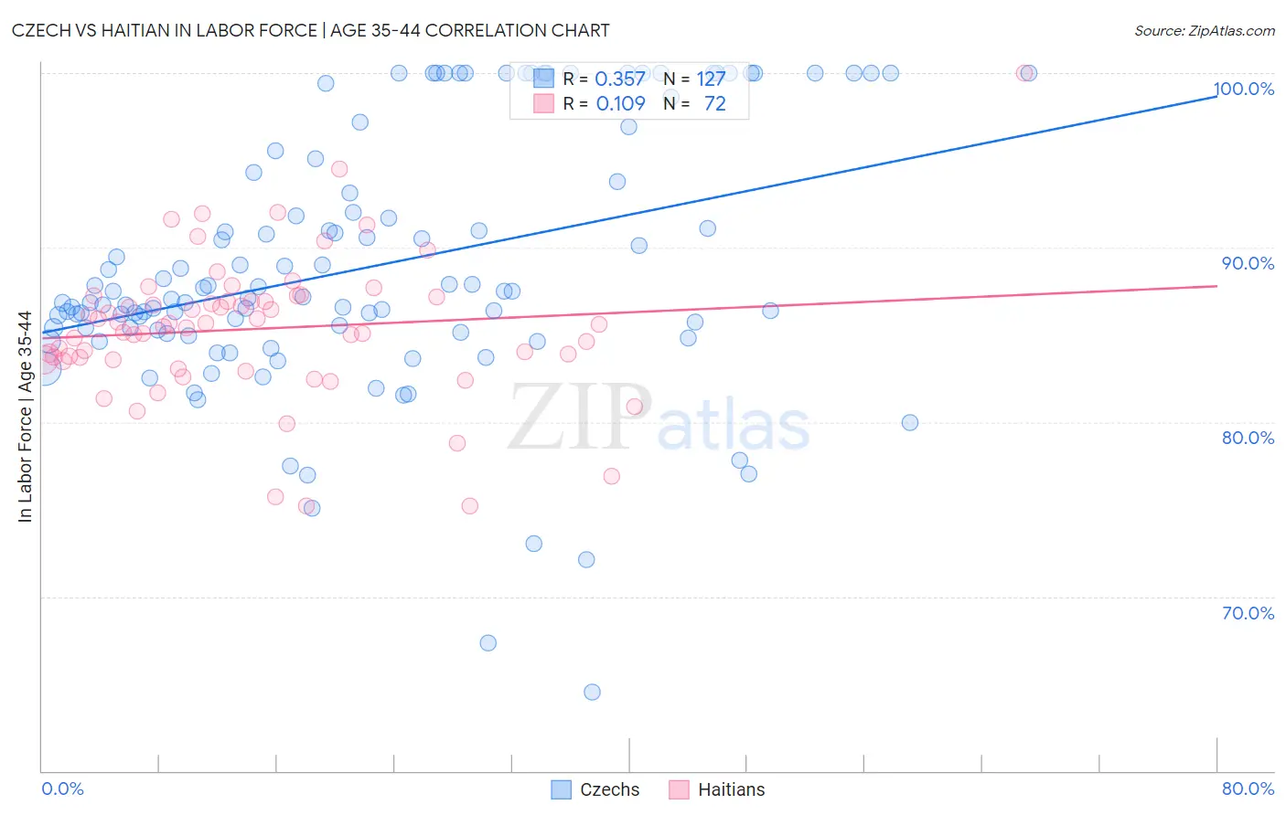 Czech vs Haitian In Labor Force | Age 35-44