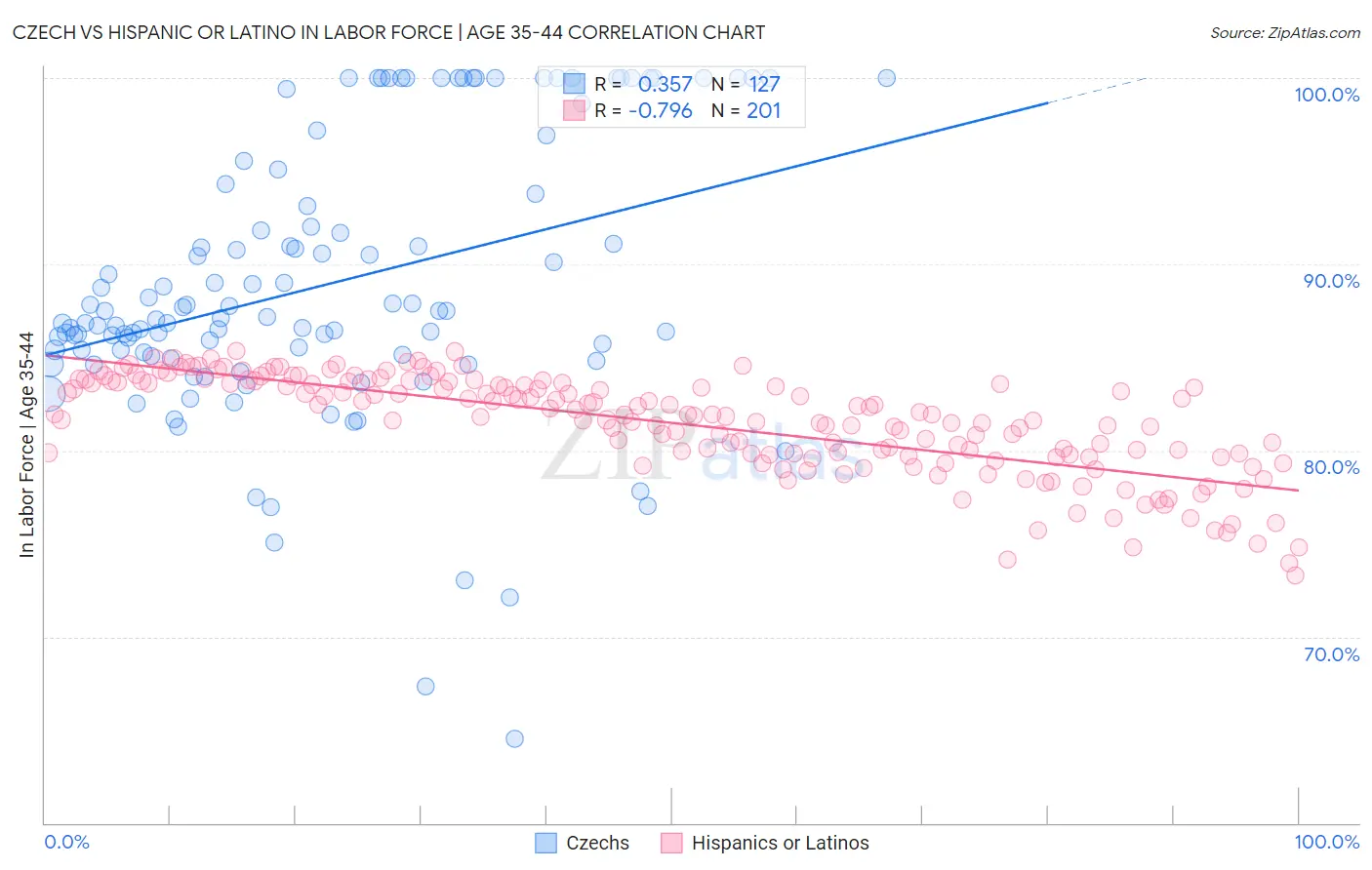 Czech vs Hispanic or Latino In Labor Force | Age 35-44