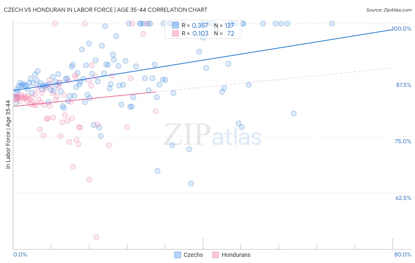 Czech vs Honduran In Labor Force | Age 35-44