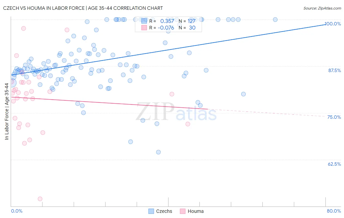 Czech vs Houma In Labor Force | Age 35-44