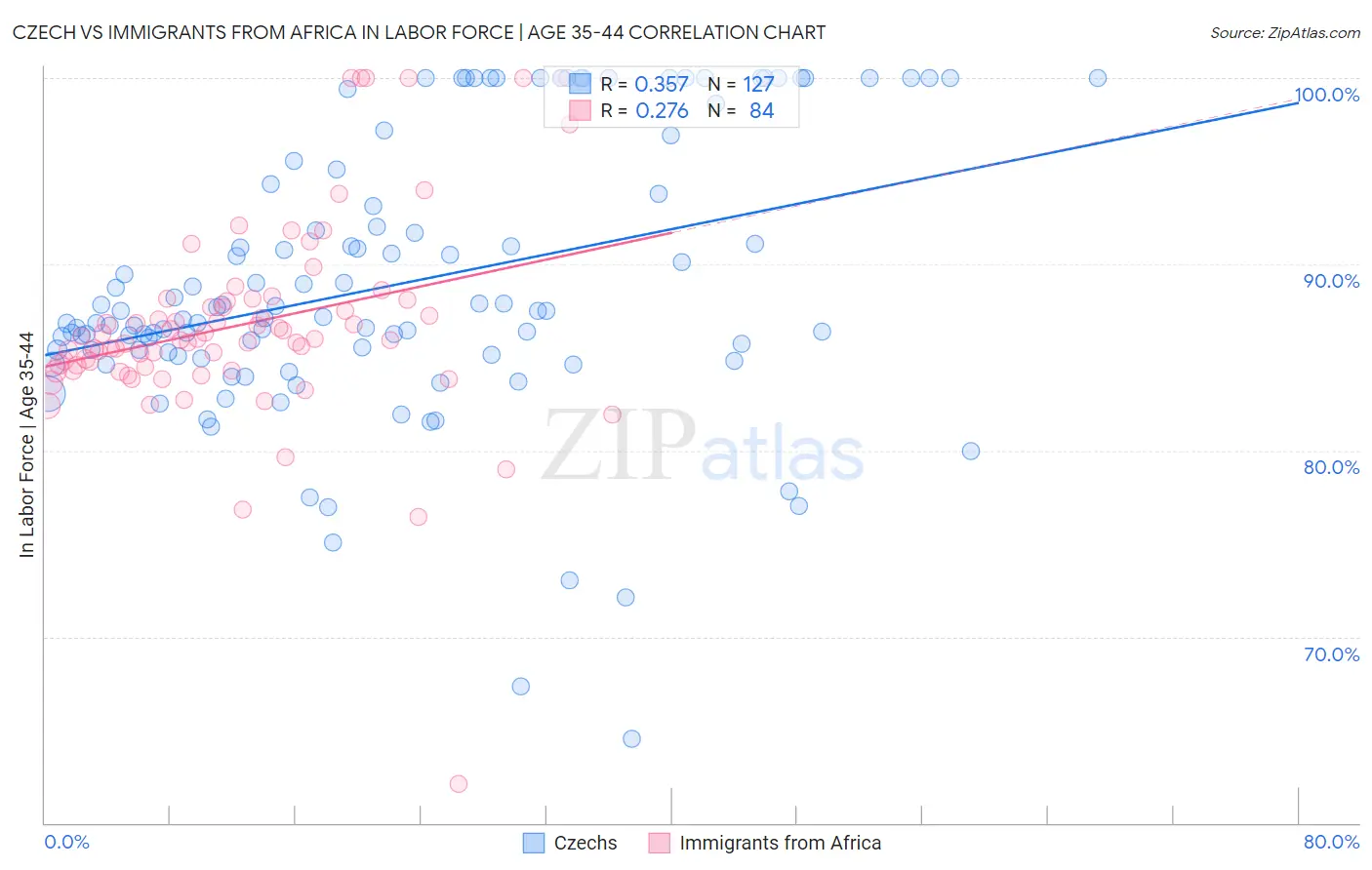 Czech vs Immigrants from Africa In Labor Force | Age 35-44