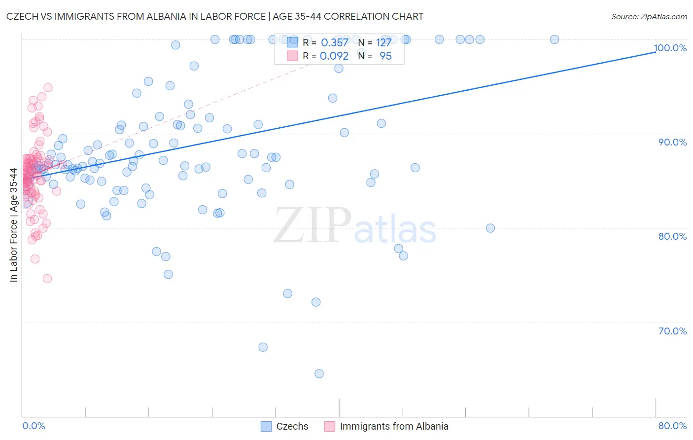 Czech vs Immigrants from Albania In Labor Force | Age 35-44