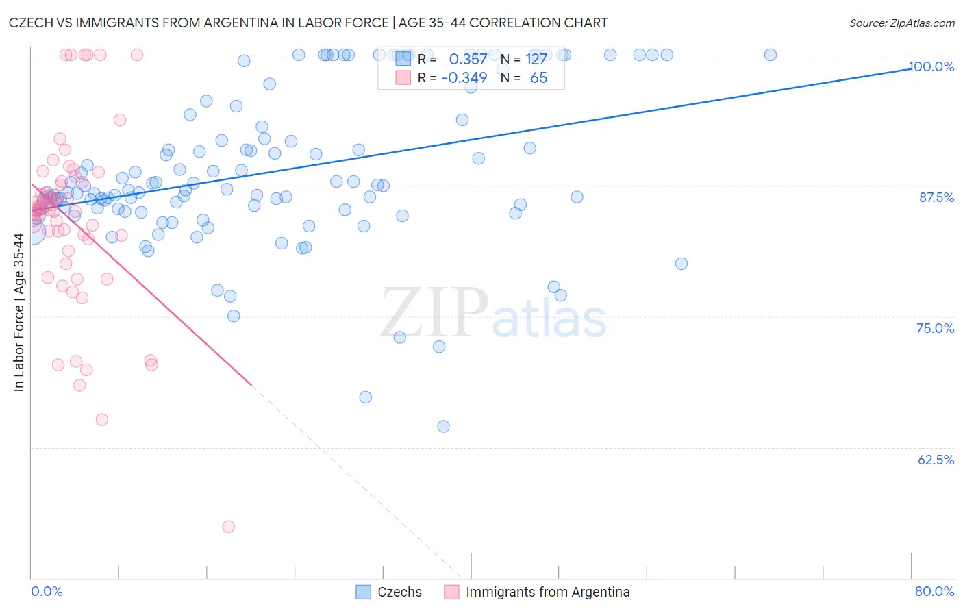 Czech vs Immigrants from Argentina In Labor Force | Age 35-44