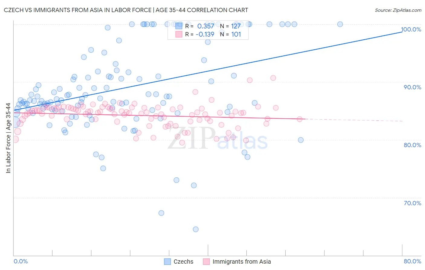 Czech vs Immigrants from Asia In Labor Force | Age 35-44