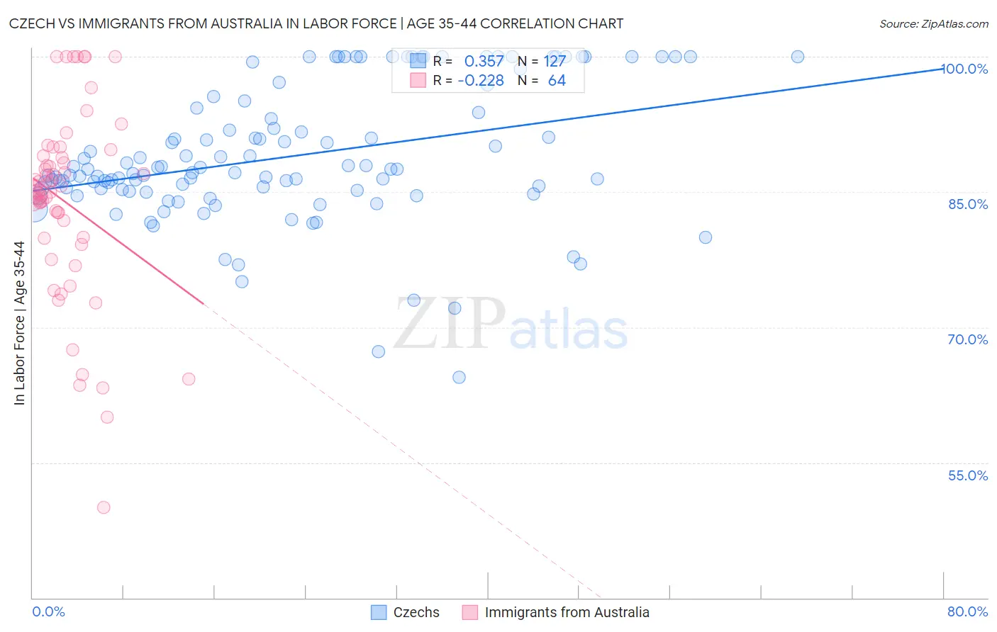 Czech vs Immigrants from Australia In Labor Force | Age 35-44