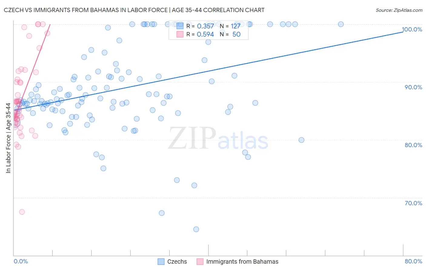 Czech vs Immigrants from Bahamas In Labor Force | Age 35-44