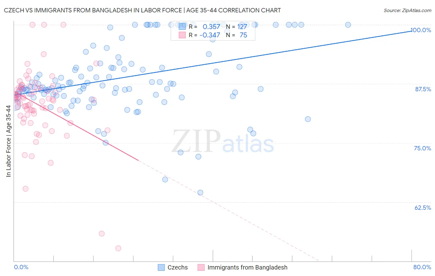 Czech vs Immigrants from Bangladesh In Labor Force | Age 35-44