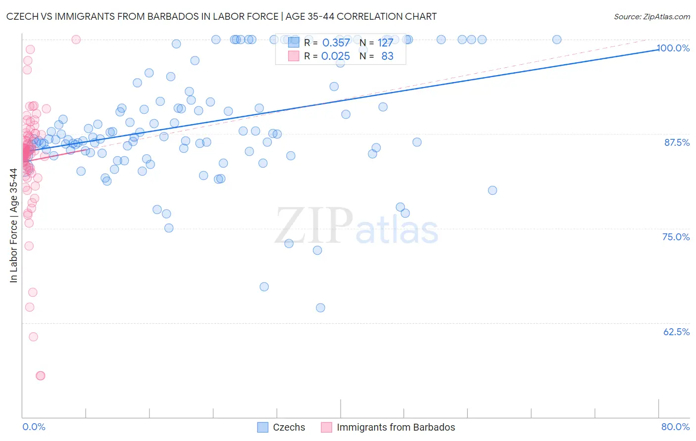 Czech vs Immigrants from Barbados In Labor Force | Age 35-44