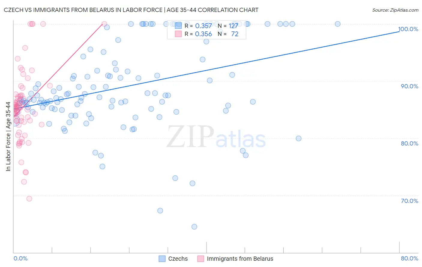 Czech vs Immigrants from Belarus In Labor Force | Age 35-44