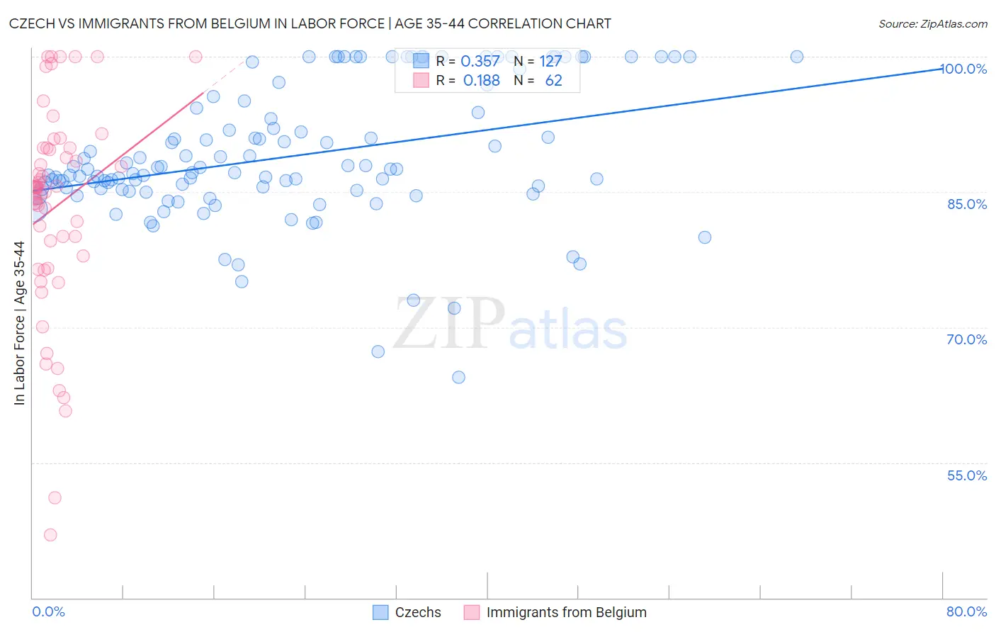 Czech vs Immigrants from Belgium In Labor Force | Age 35-44
