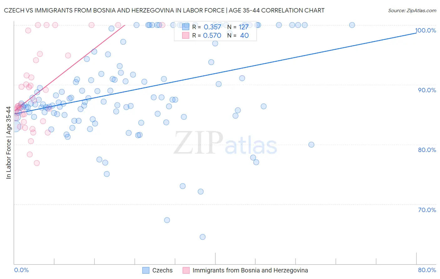 Czech vs Immigrants from Bosnia and Herzegovina In Labor Force | Age 35-44