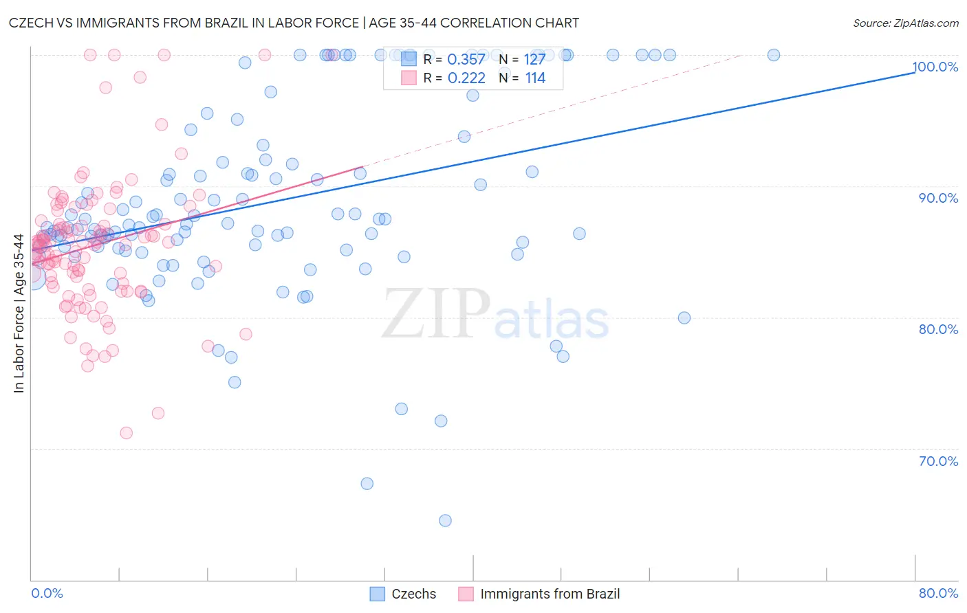 Czech vs Immigrants from Brazil In Labor Force | Age 35-44