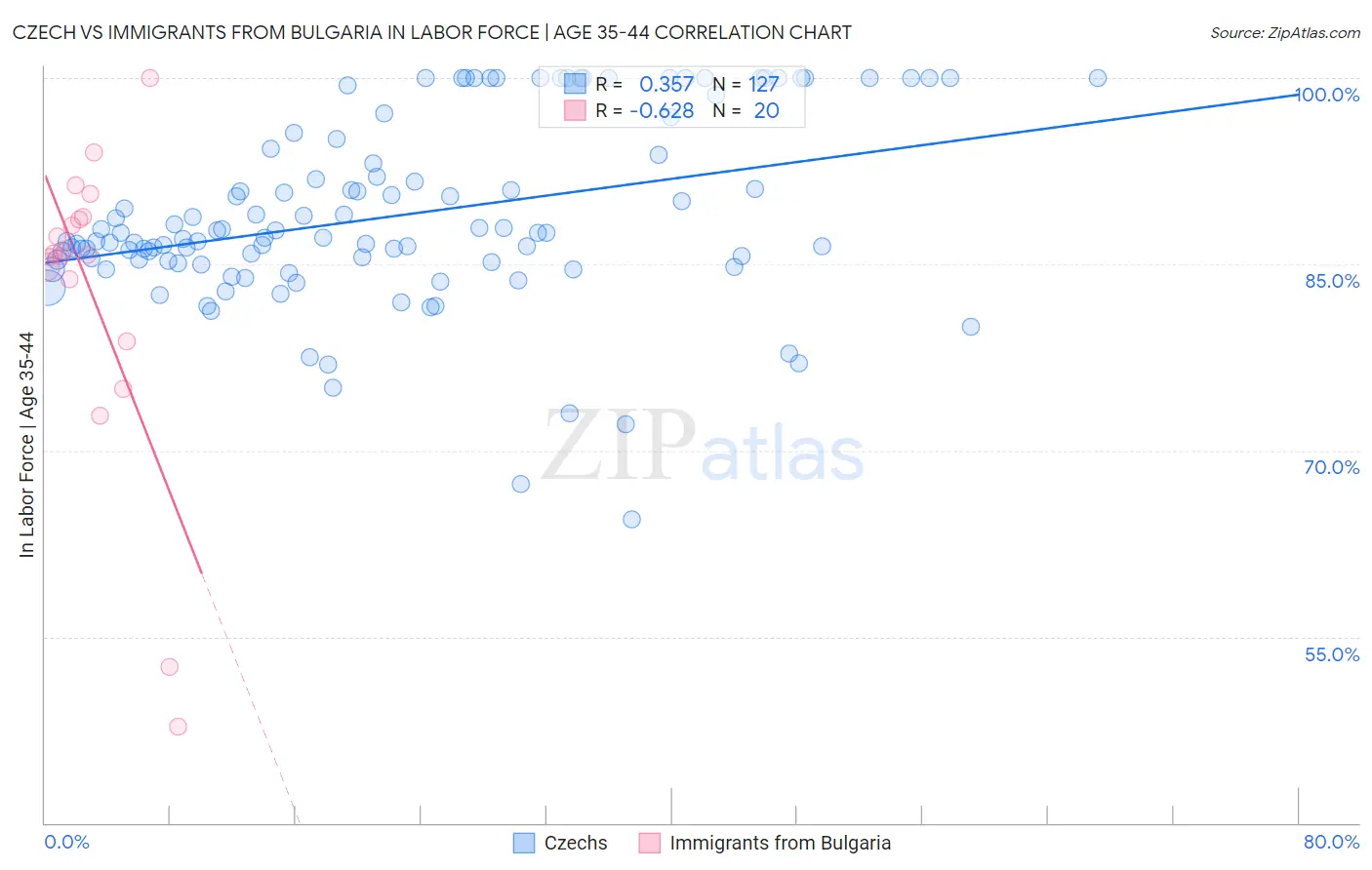 Czech vs Immigrants from Bulgaria In Labor Force | Age 35-44