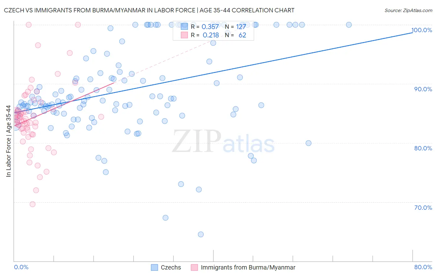 Czech vs Immigrants from Burma/Myanmar In Labor Force | Age 35-44