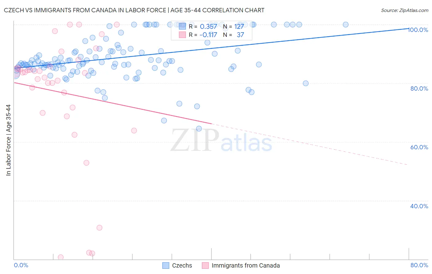 Czech vs Immigrants from Canada In Labor Force | Age 35-44