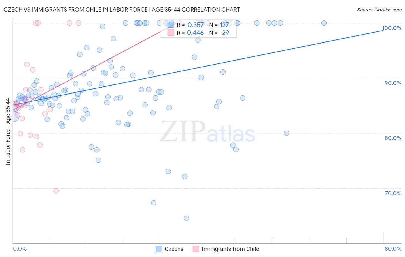 Czech vs Immigrants from Chile In Labor Force | Age 35-44